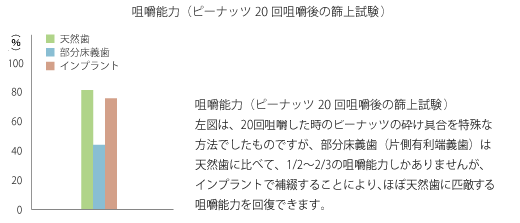 咀嚼能力(ピーナッツ20回咀嚼後の篩上試験)